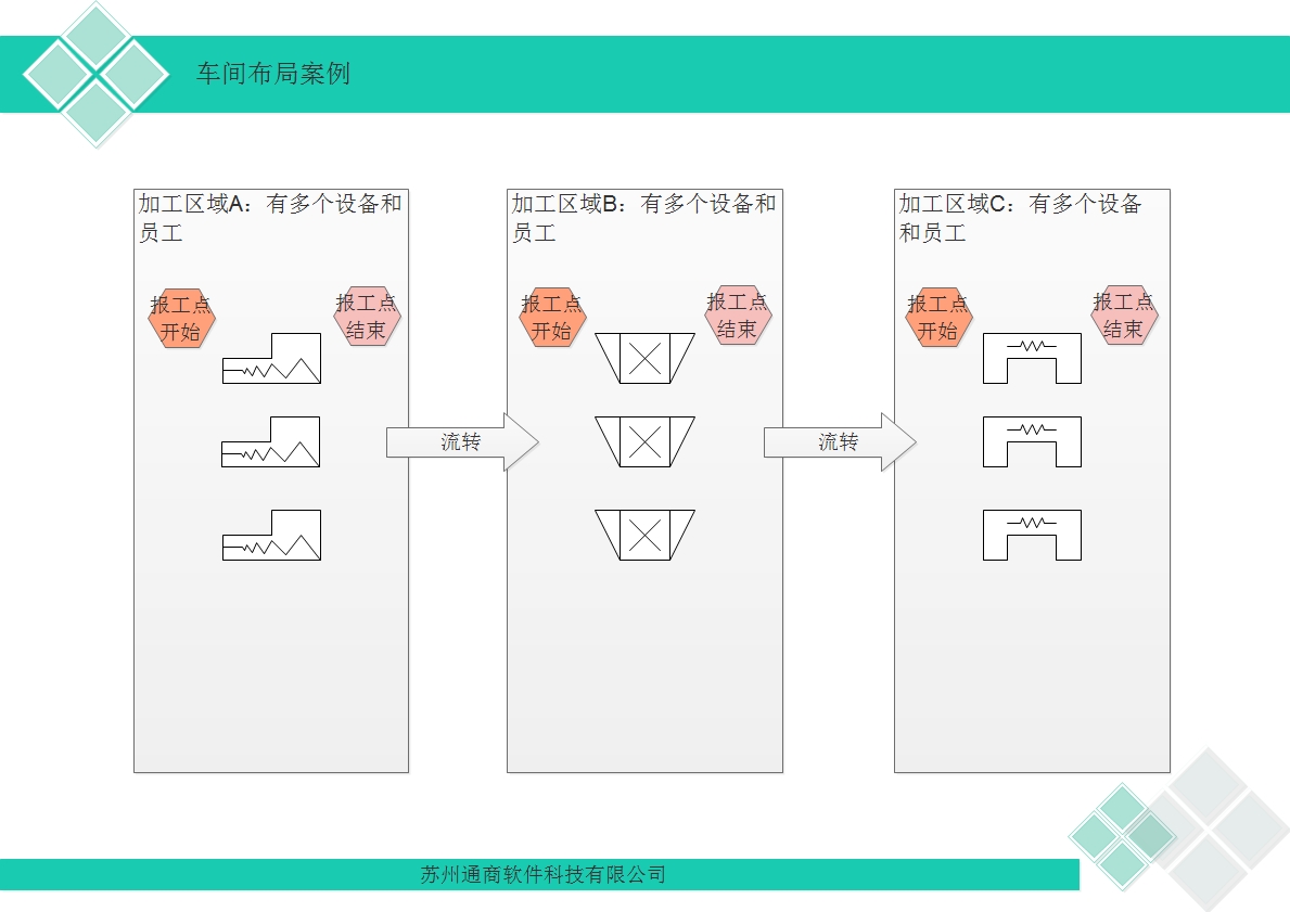 系列车间布局案例F