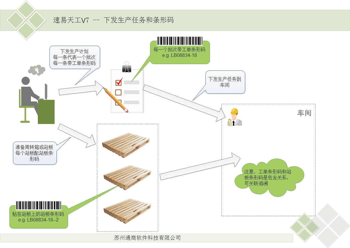 下发生产任务和条形码