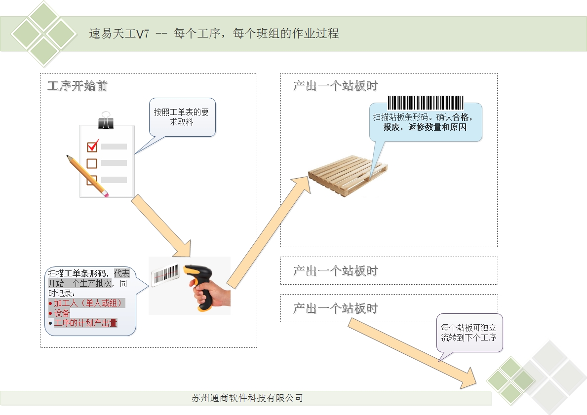 每个工序的作业流程